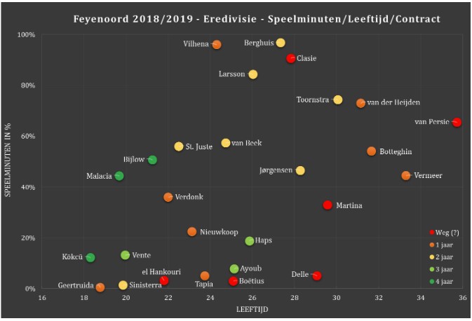 Selectie-analyse Eredivisie 5