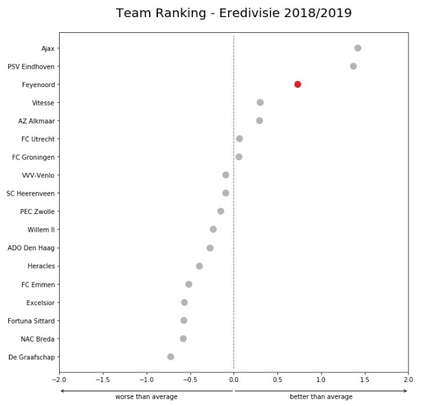 Team rankings Eredivisie