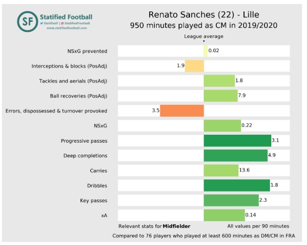 Renato Sanches Statified Footballl