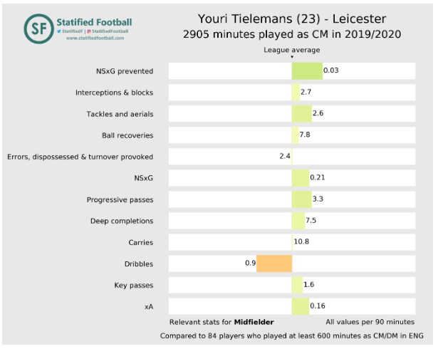 Youri Tielemans Statified Footballl