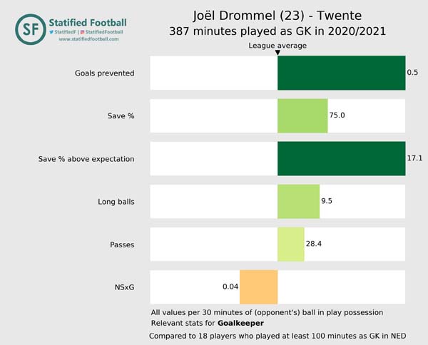 Joël Drommel Twente 2020 2021 Goalkeeper value