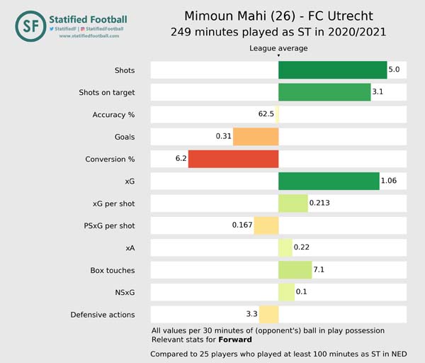 Mimoun Mahi FC Utrecht 2020 2021 Forward value