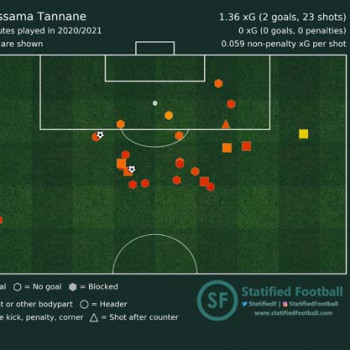 Oussama Tannane Vitesse xG shotmap 2020 2021