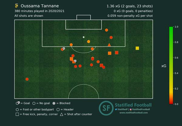 Oussama Tannane Vitesse xG shotmap 2020 2021